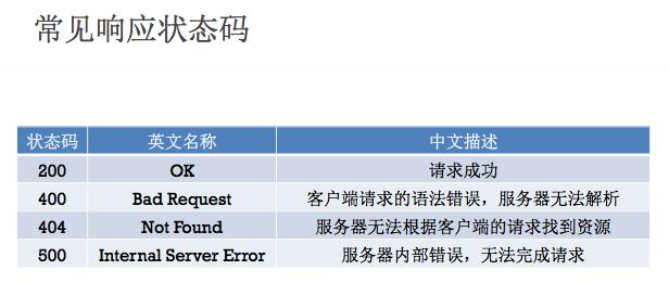 HTTP状态码