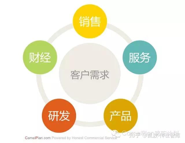 顾客需求