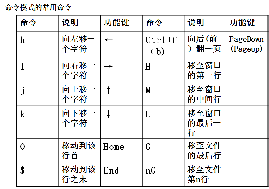 vi保存退出命令