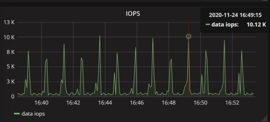 IOPS