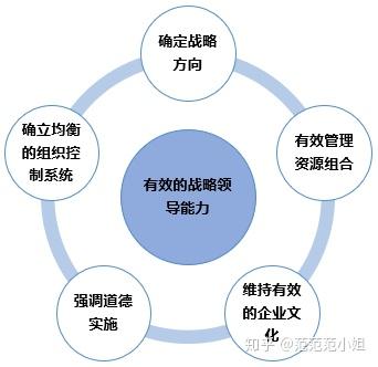 组织策略