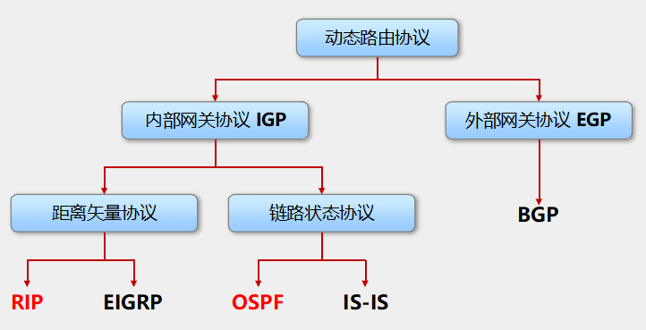 动态路由协议