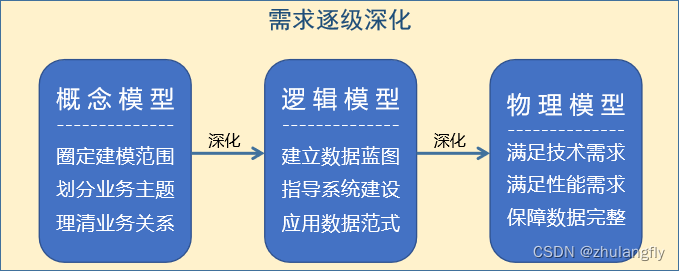 数据模型的三要素