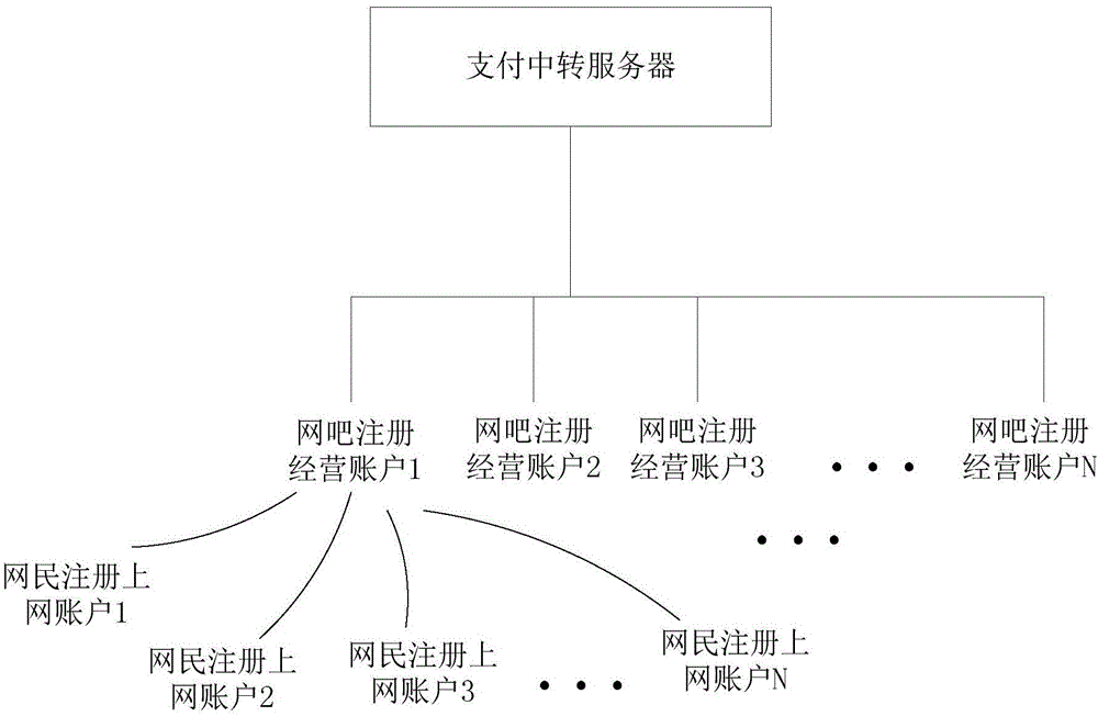 网吧上网流程