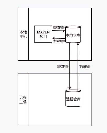 mvn仓库