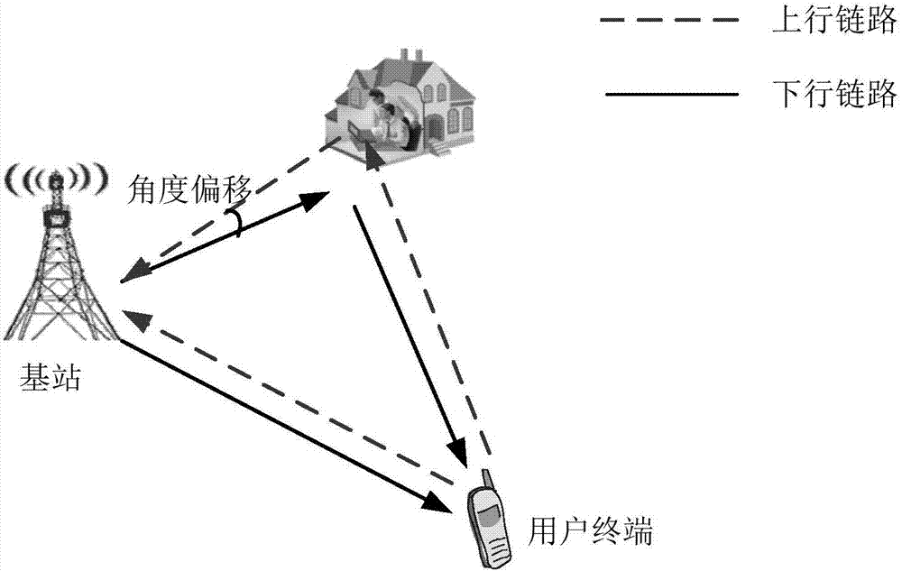 信道估计