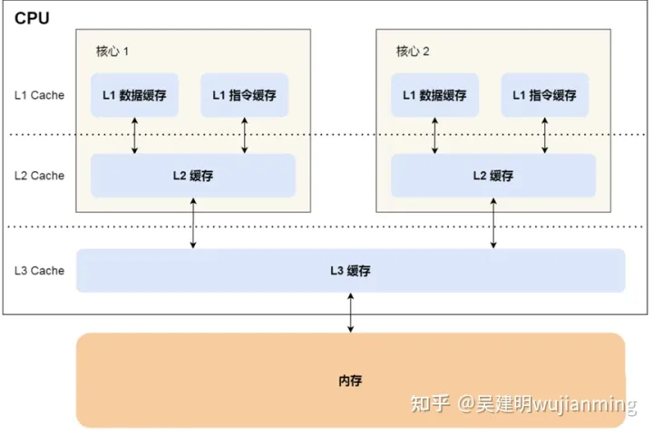 三级缓存