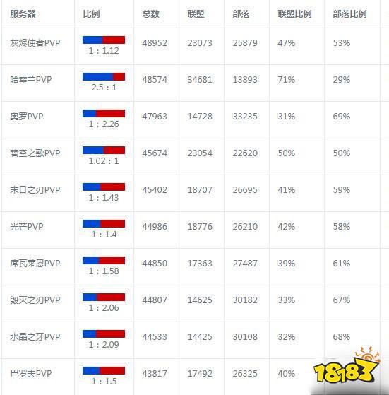 魔兽世界人口