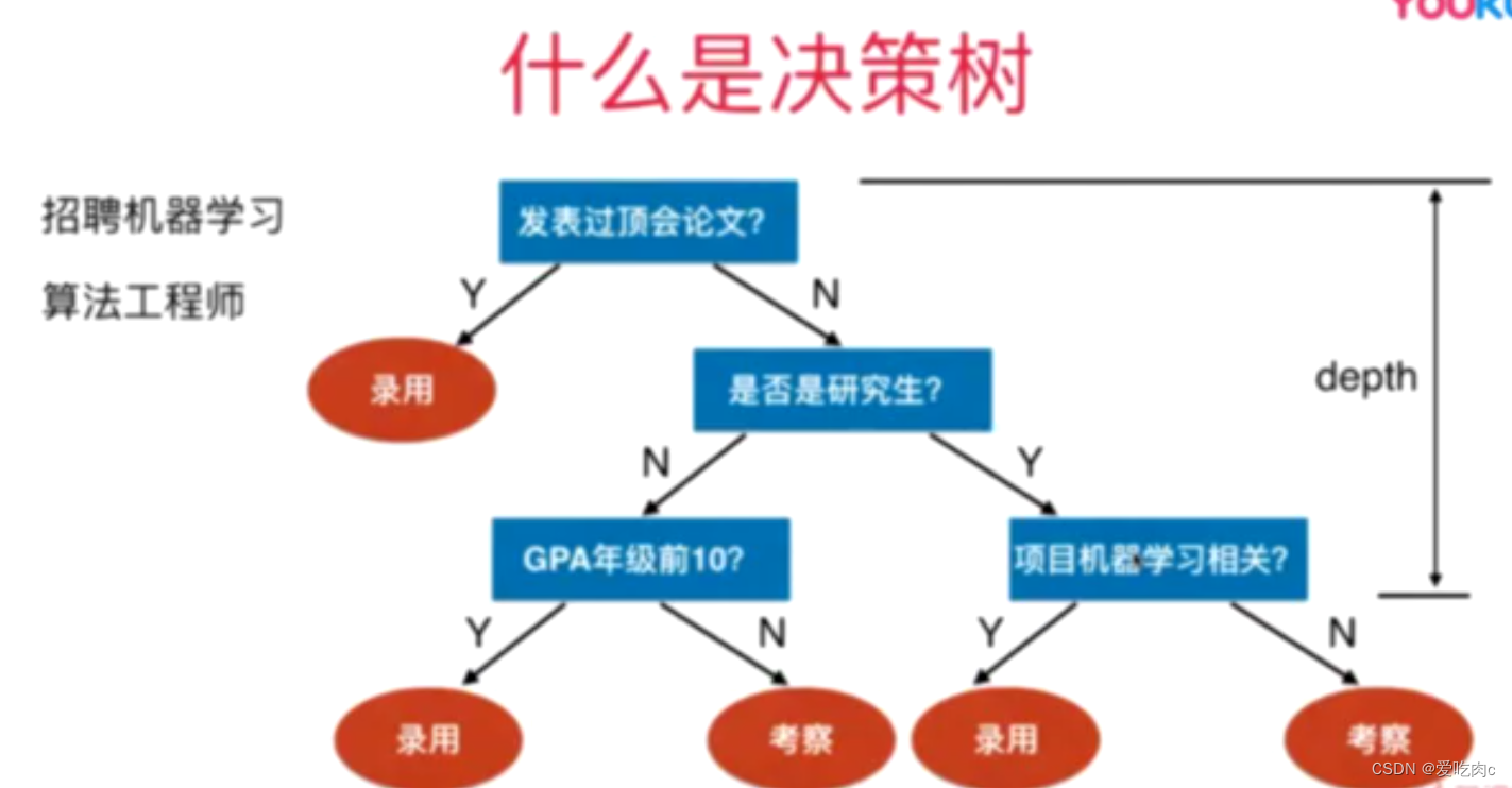 决策树是什么