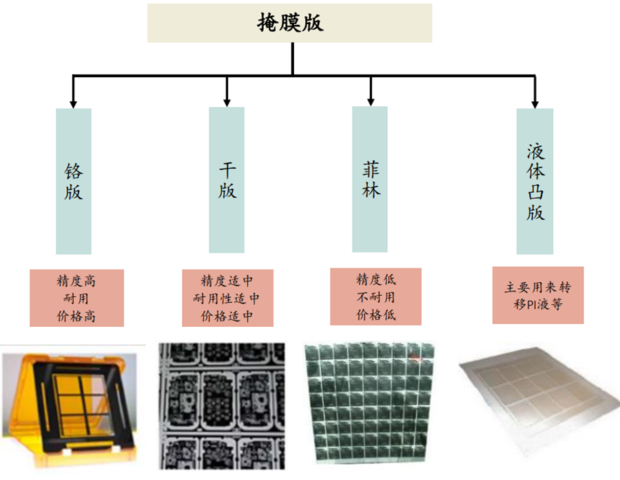掩膜是什么意思