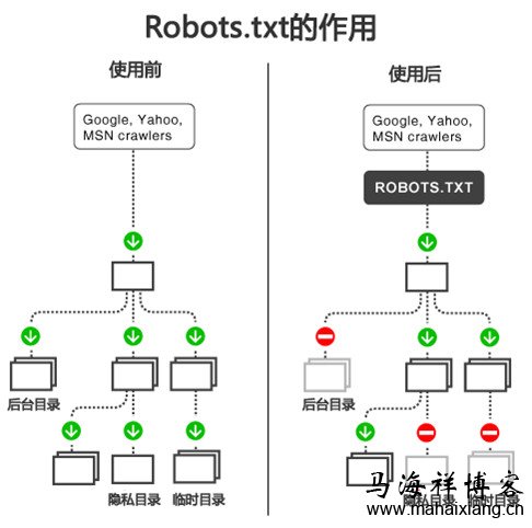 robots协议