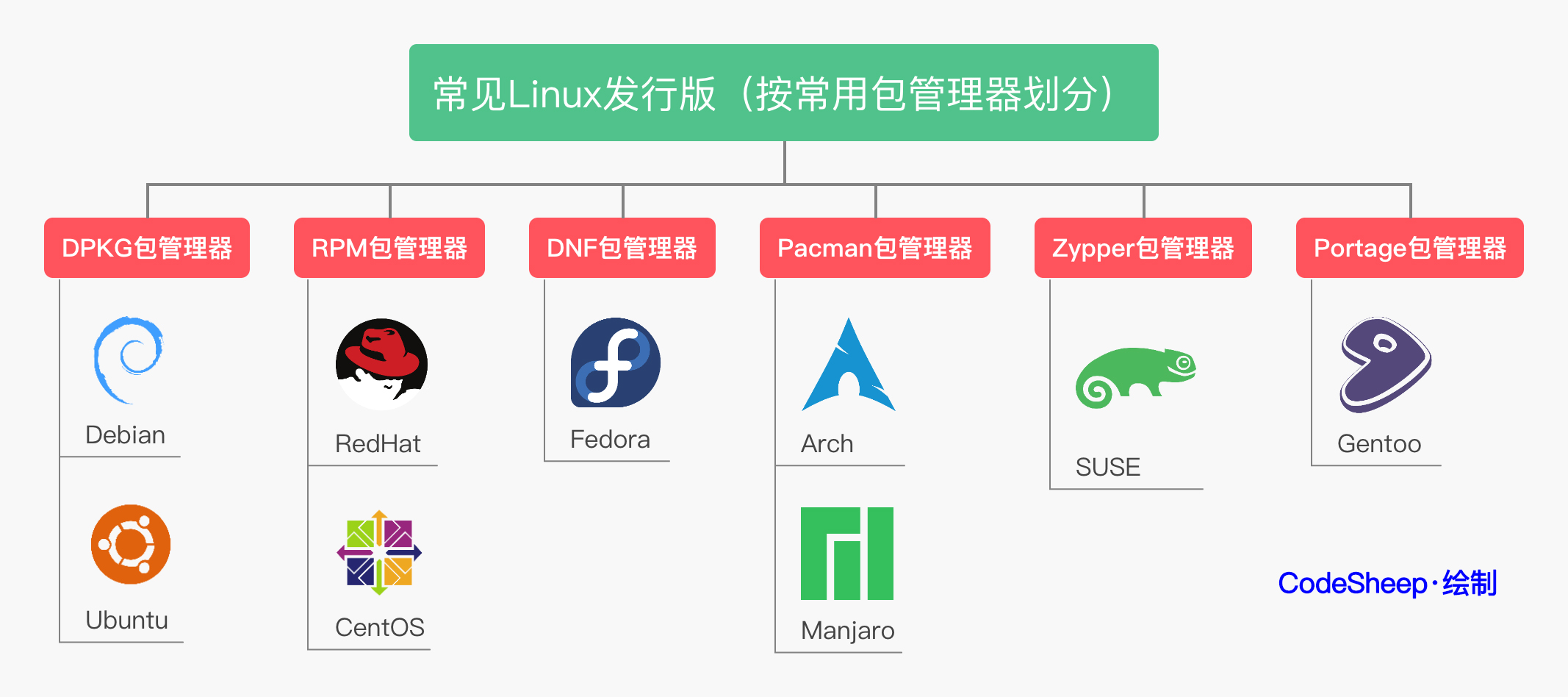 linux发行版