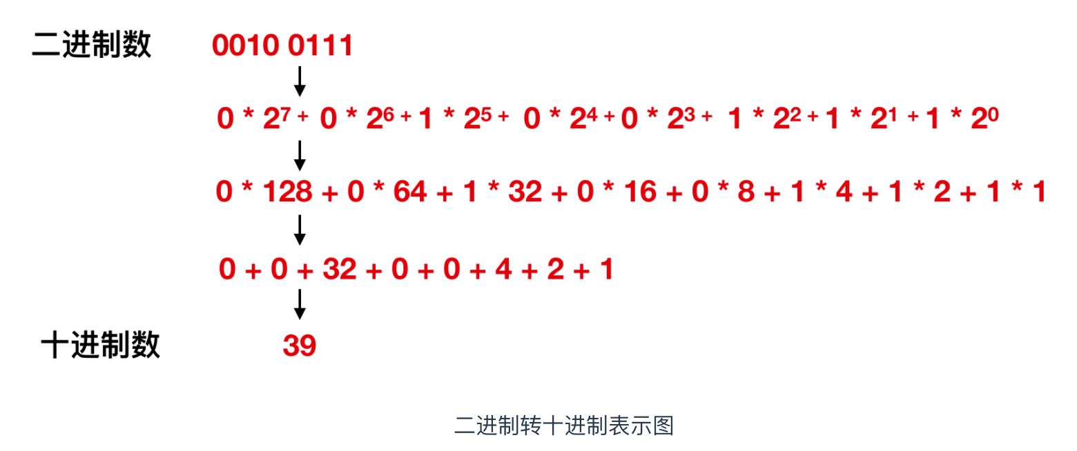 什么是二进制