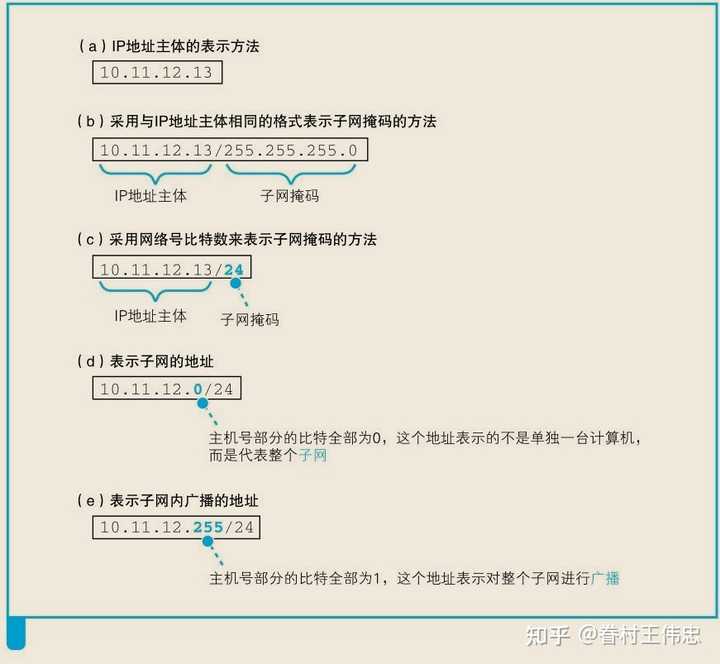 子网掩码是什么