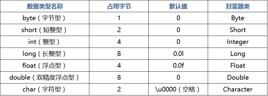 基本数据类型