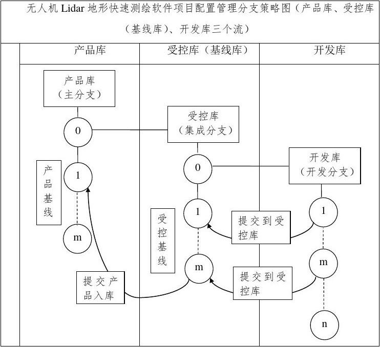 配置管理员