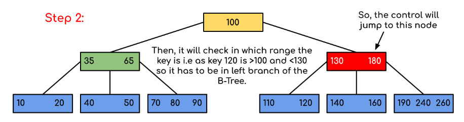 btree