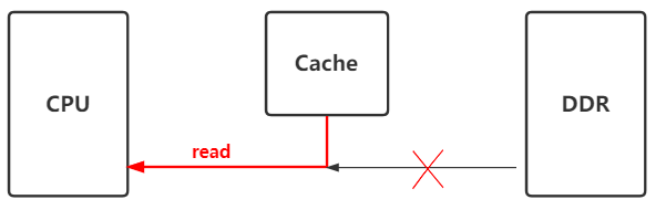 dcache