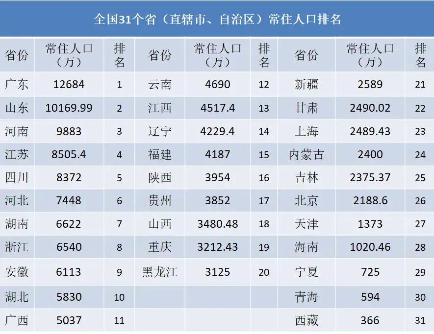 人口省份排名