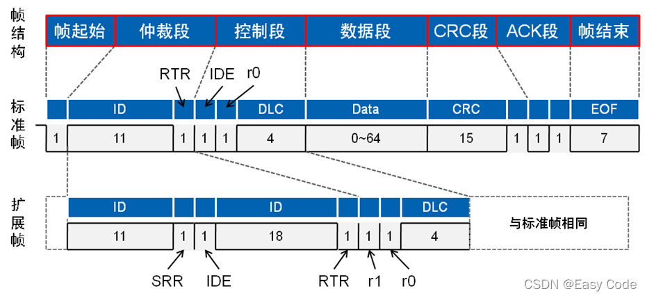 数据帧