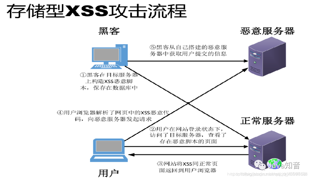 反射型xss