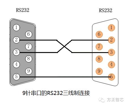 rs232接口