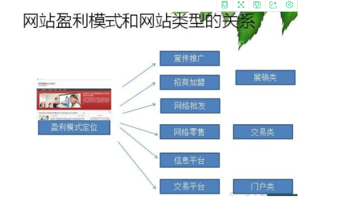 网站的盈利模式
