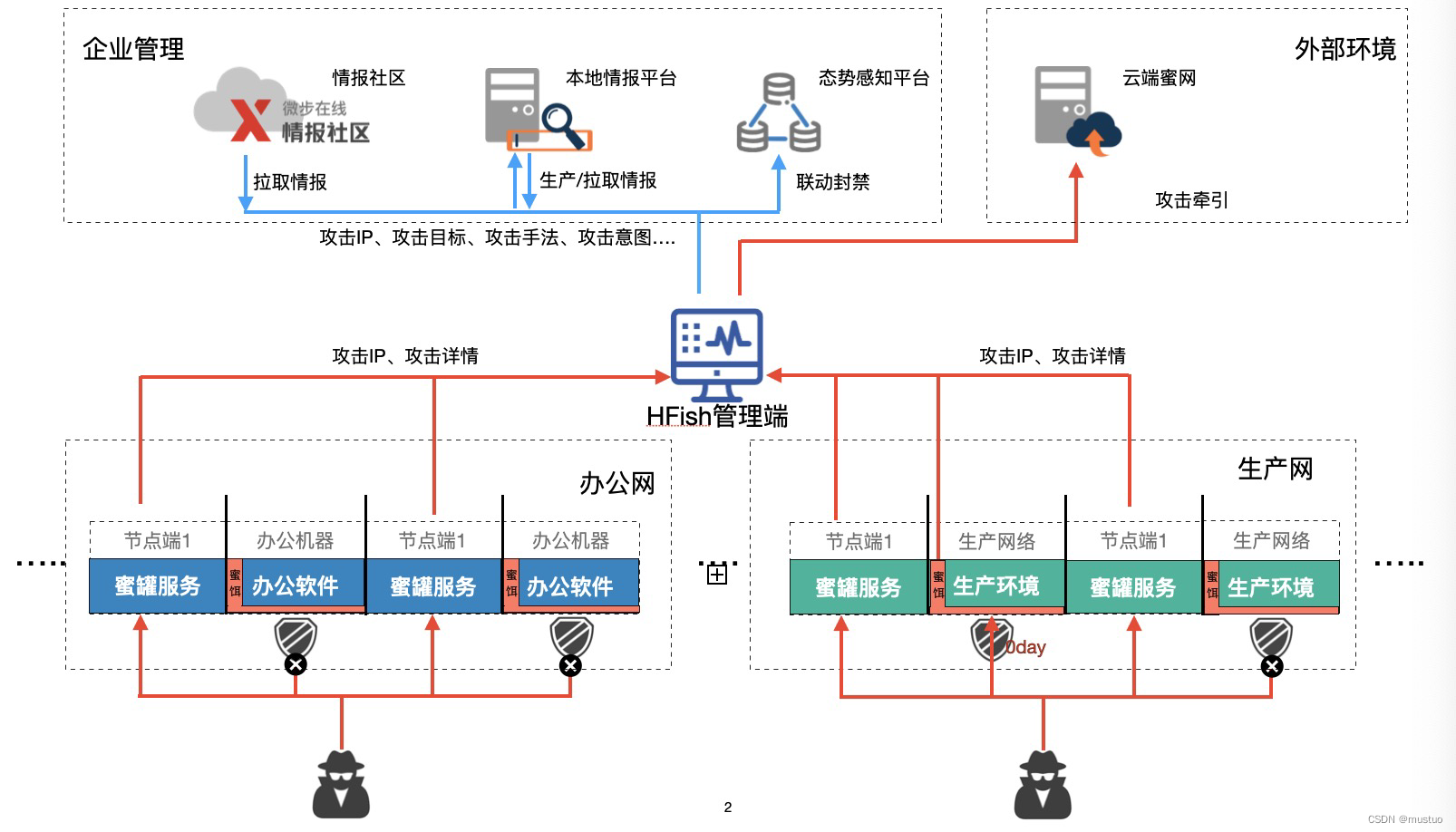 蜜罐系统