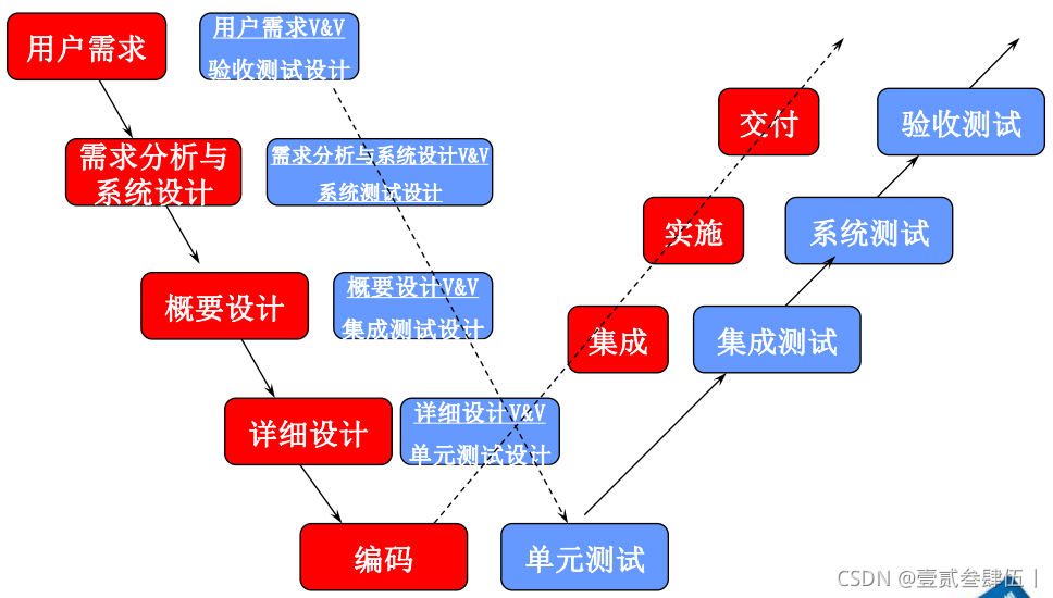 软件开发周期