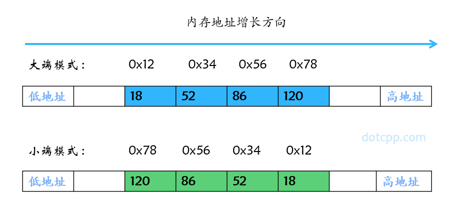 小端字节序
