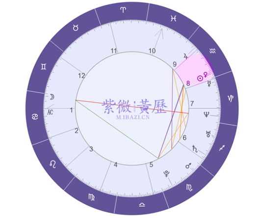 第八宫代表什么