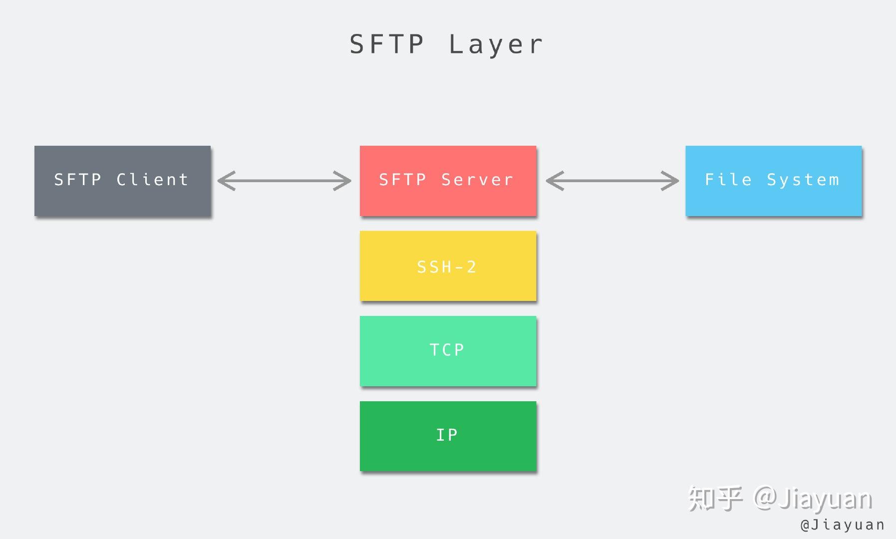 sftp命令