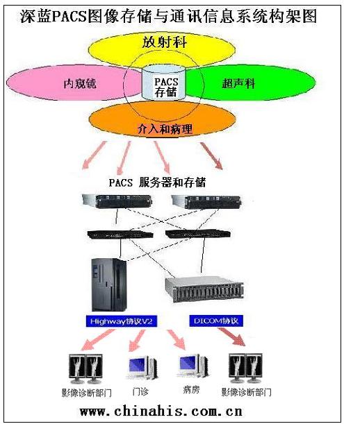 pacs系统