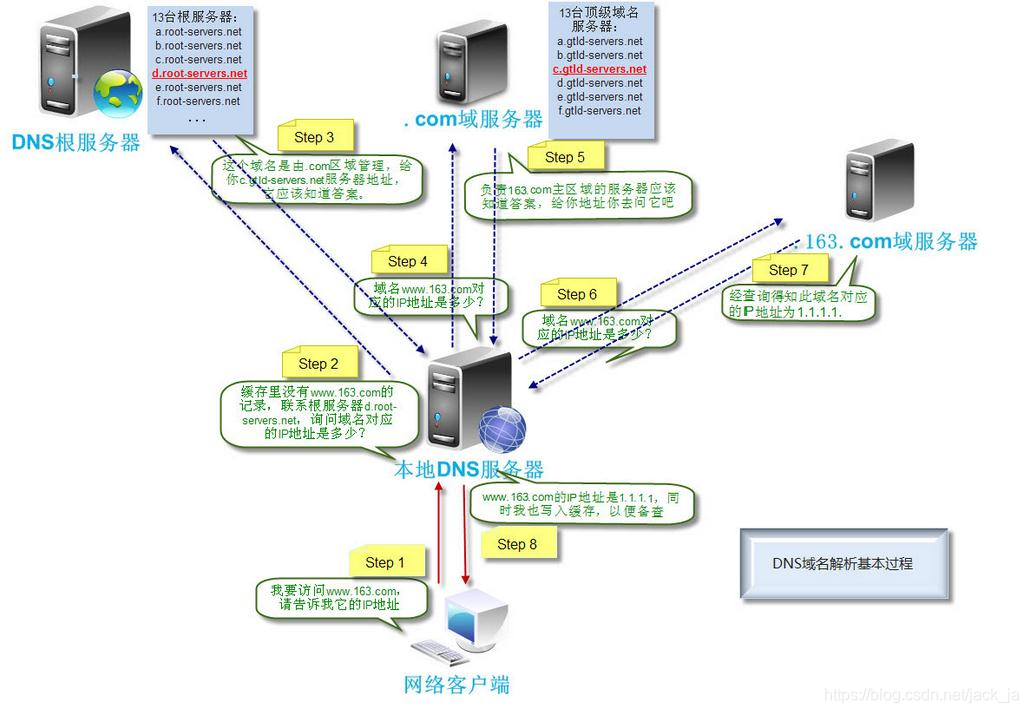 dns域名解析