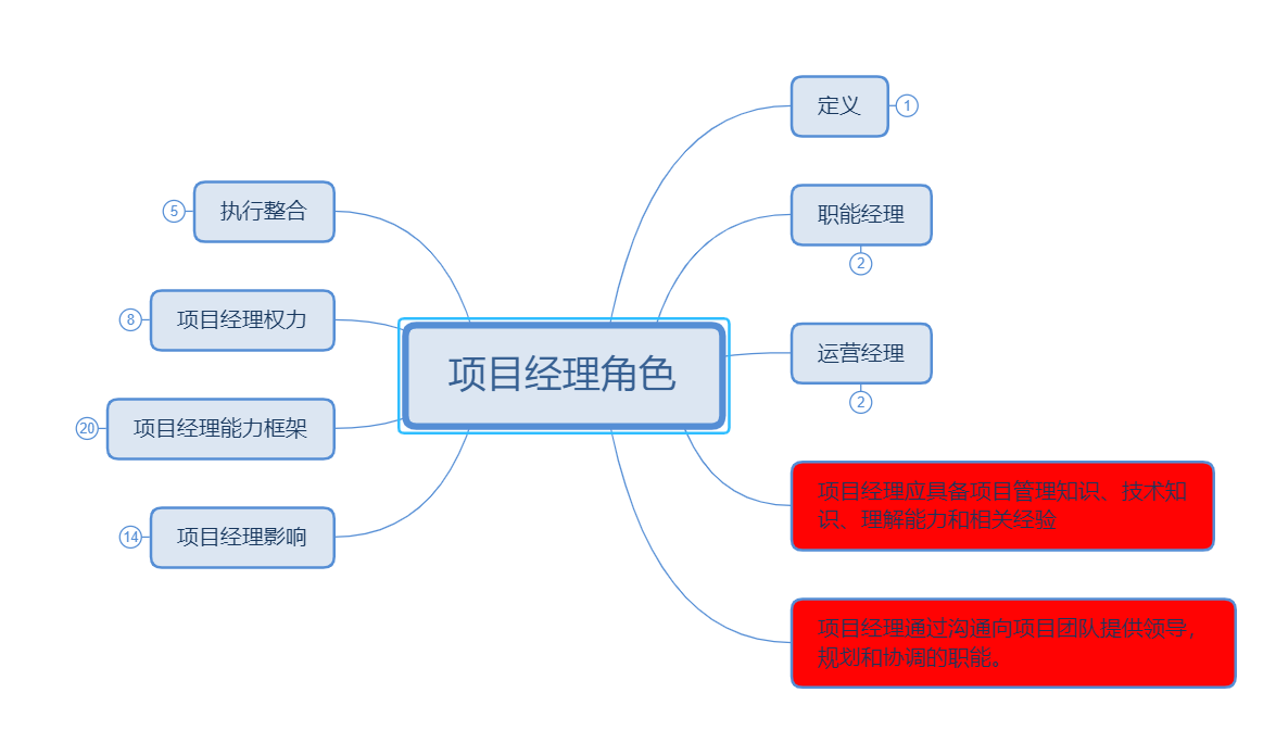 项目角色