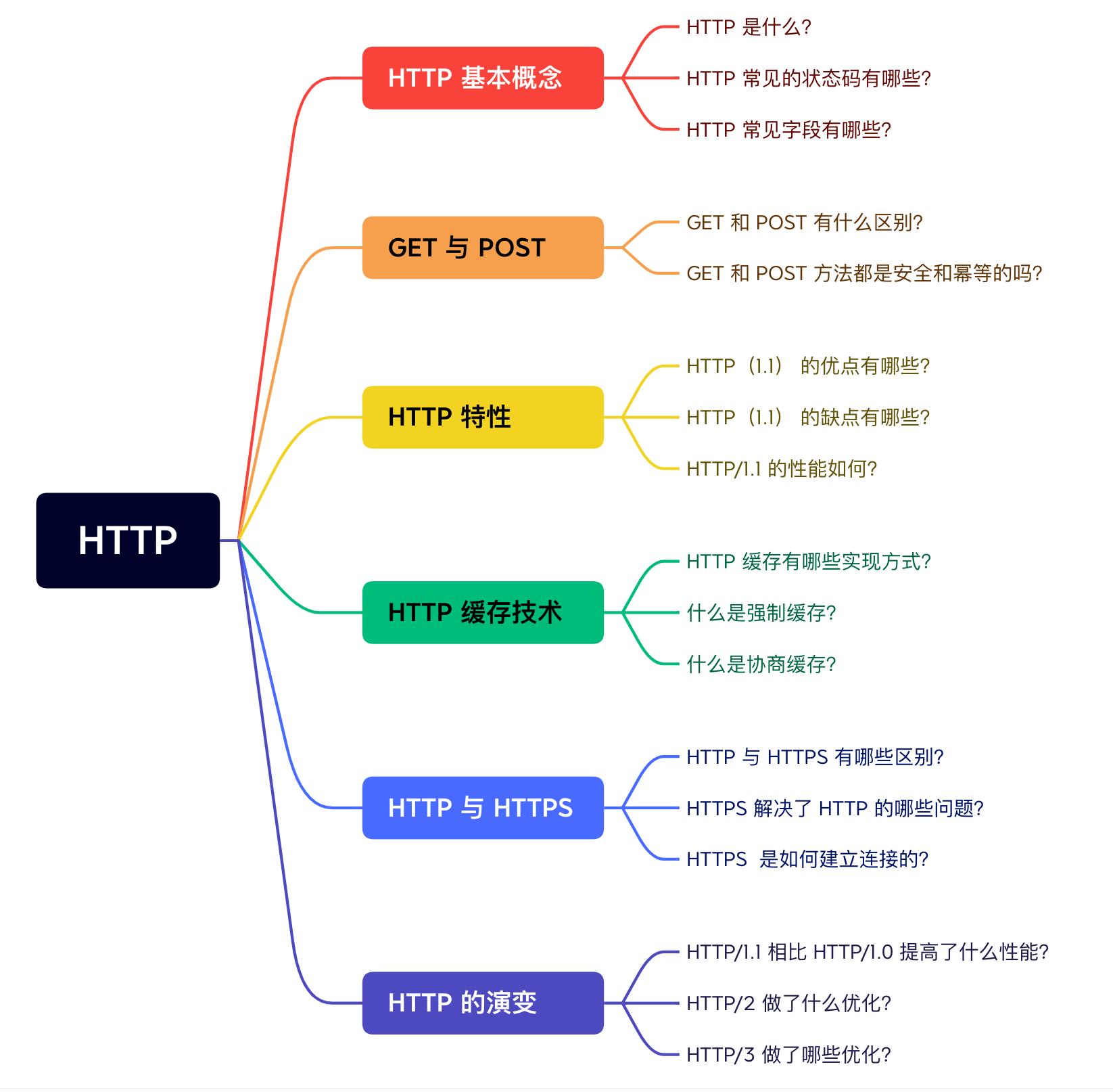 http是指
