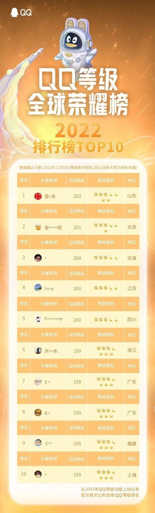 qq等级排名