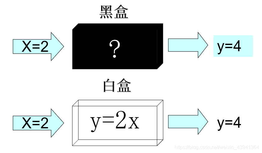 黑盒白盒测试
