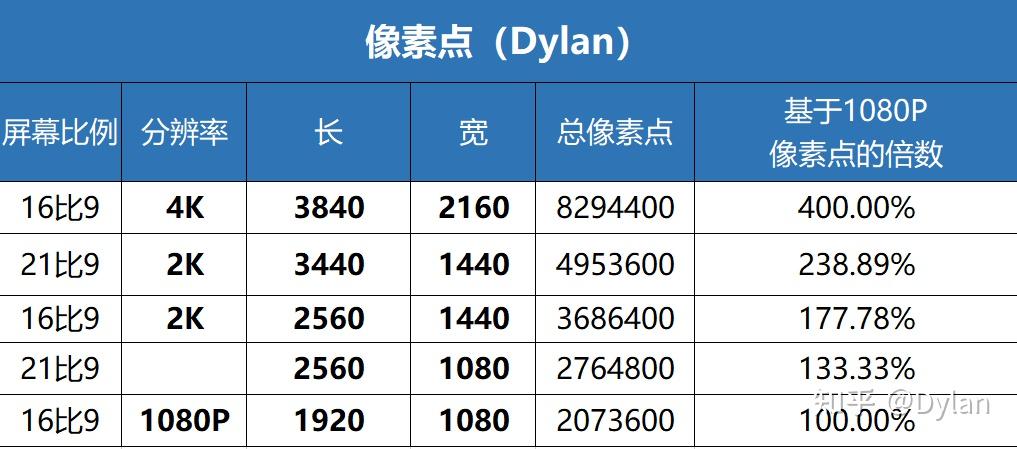 4k是多少分辨率