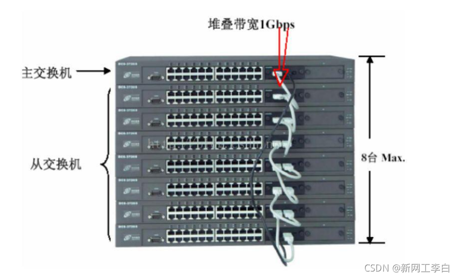 交换机堆叠