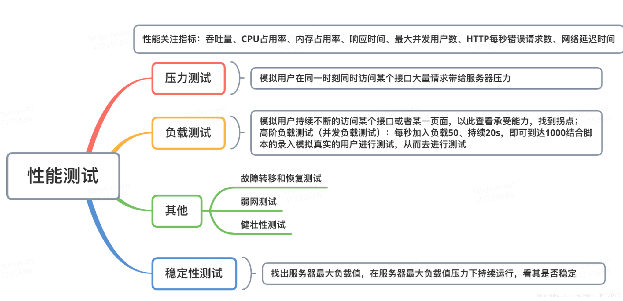 压测是什么意思