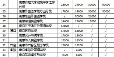 南京市民办学校收费标准备案表