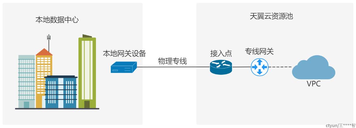 vpc网络