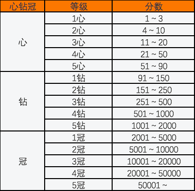 淘宝信誉等级表