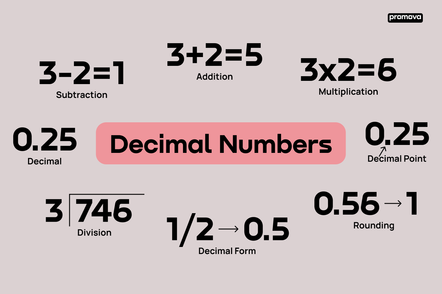 decimals