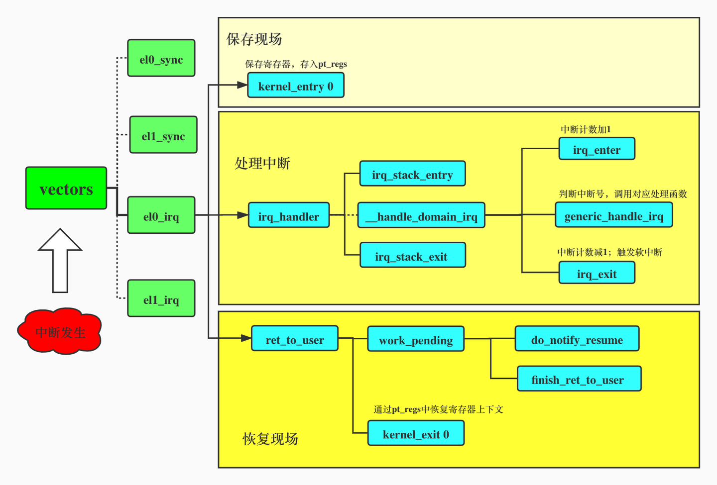 linux中断
