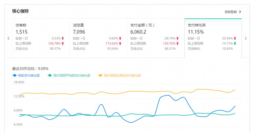 淘宝转化率