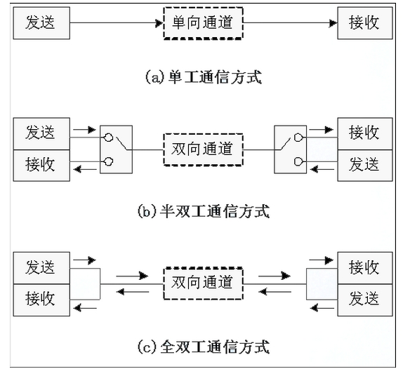 半双工通信