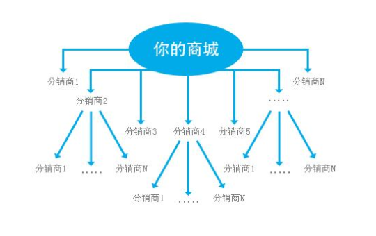 阿里分销
