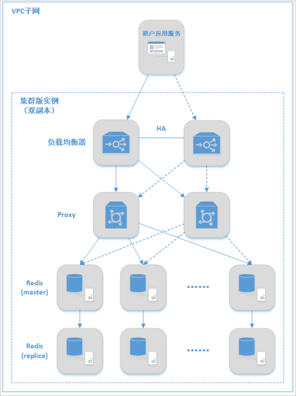分布式缓存